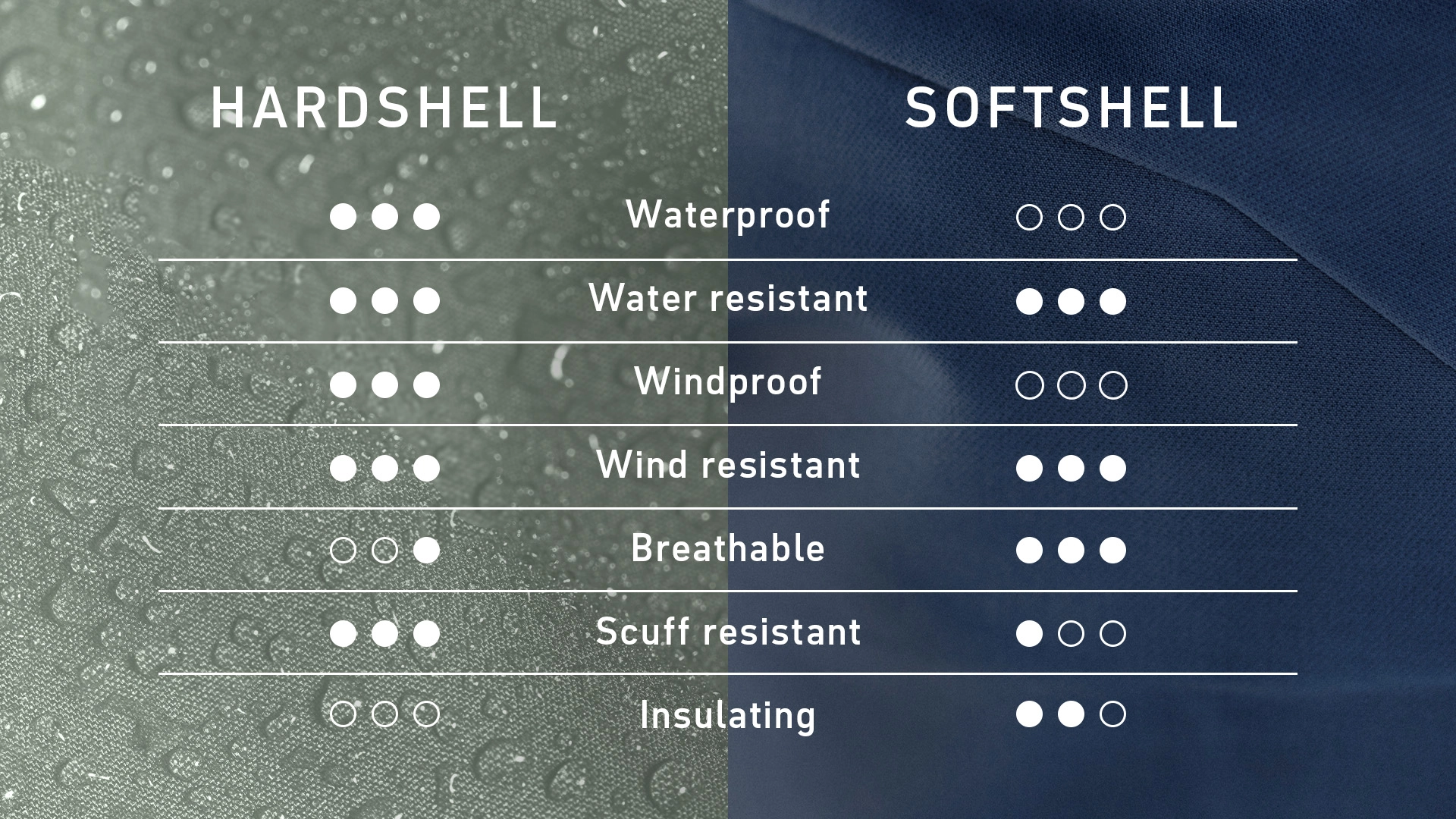250813_LP_Hard-Softshell_W2627_Vergleichsgrafik_1920x1080_EN_CWI waterproof, windproof, breathable, insulating, scuff resistant