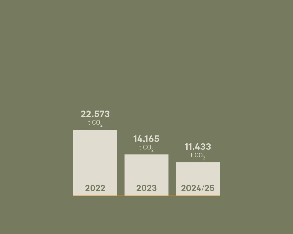 251126_Protact_Klimaschutz_StatusQuo_Emissionen1_1000x800_CWI