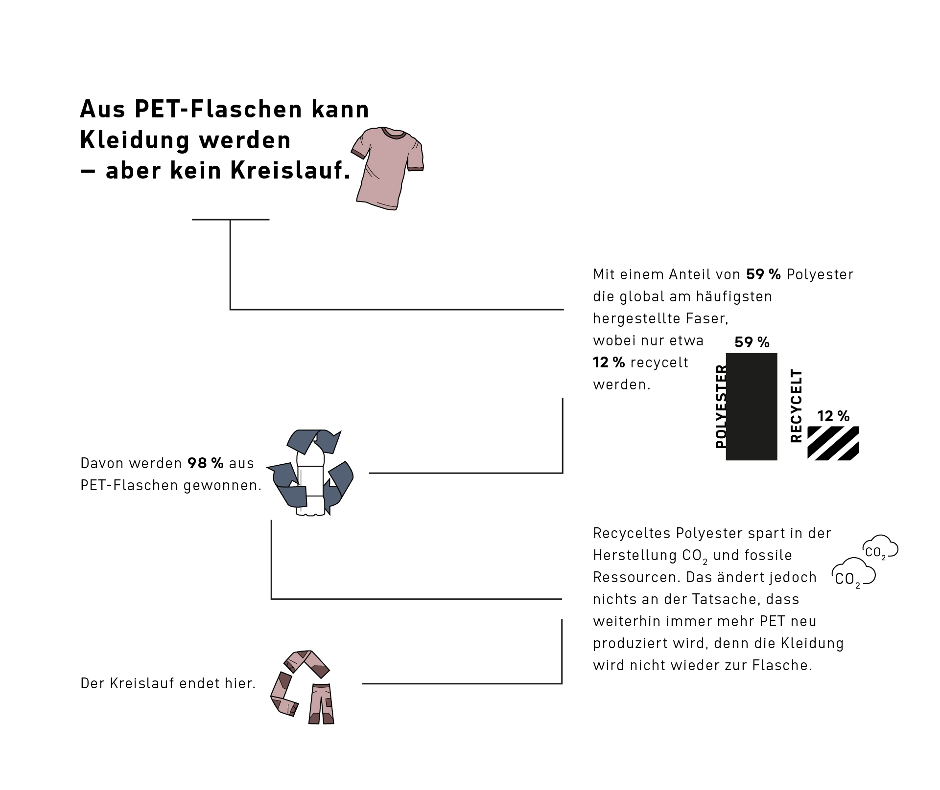 260611_T2T_Grafik_LP_1920x1615_DE_SZE recycled polyester, PET bottles, clothing infographic, textile recycling, graphic illustration