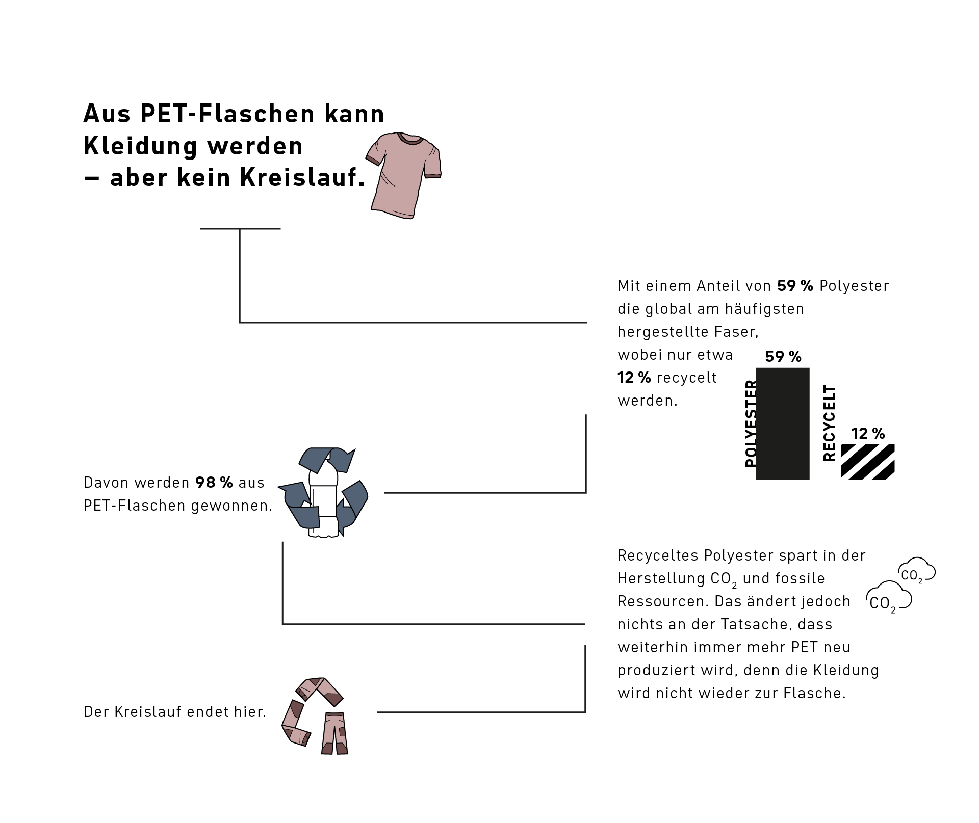 260611_T2T_Grafik_LP_1920x1615_DE_SZE recycled polyester, PET bottles, clothing infographic, textile recycling, graphic illustration