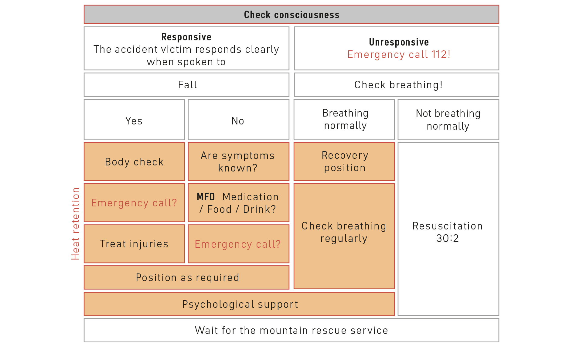 medical bag, first aid, stretcher, emergency kit, rescue equipment