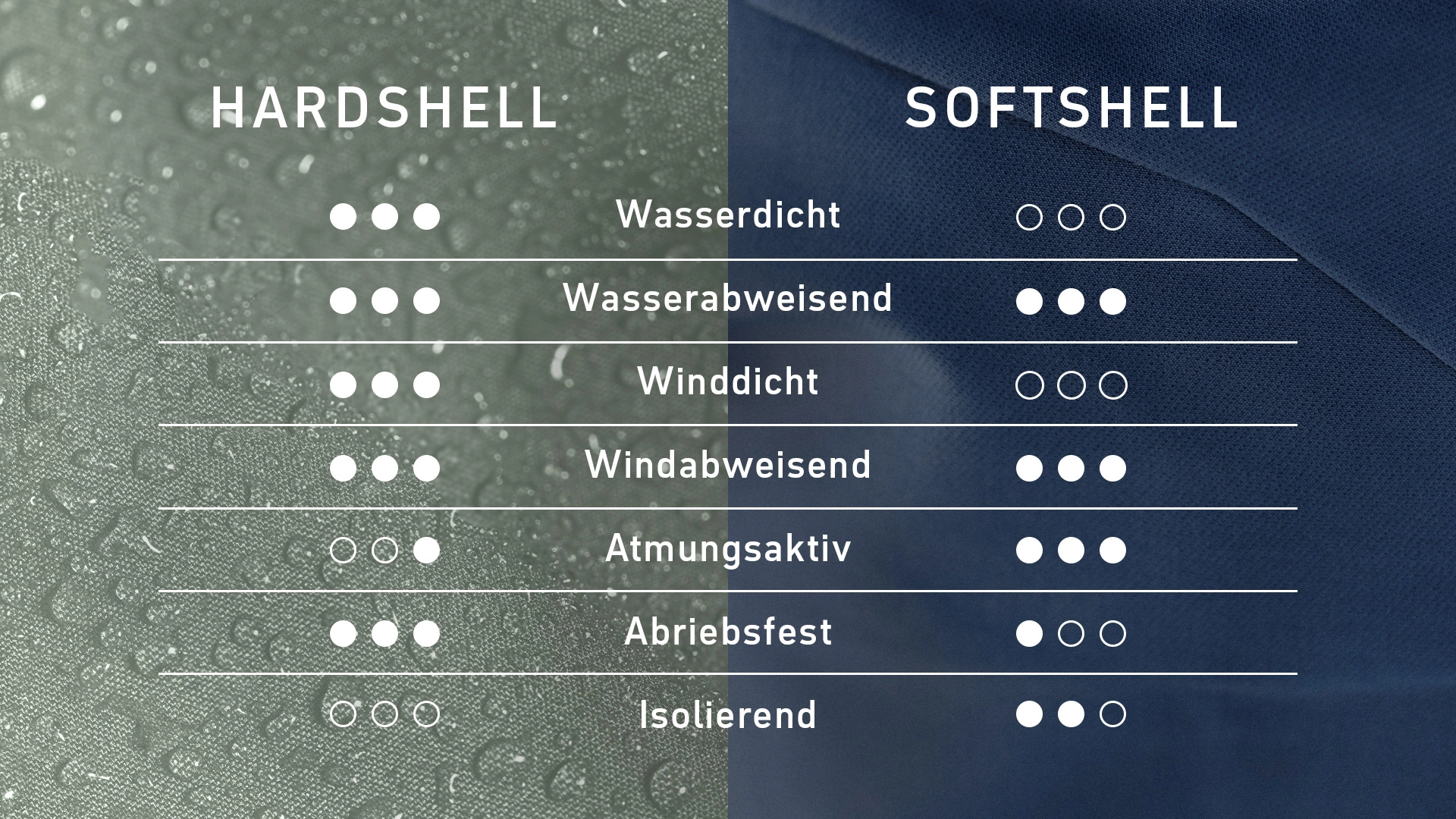 250813_LP_Hard-Softshell_W2627_Vergleichsgrafik_1920x1080_DE_CWI labelless, hardshell, softshell, waterproof, windproof