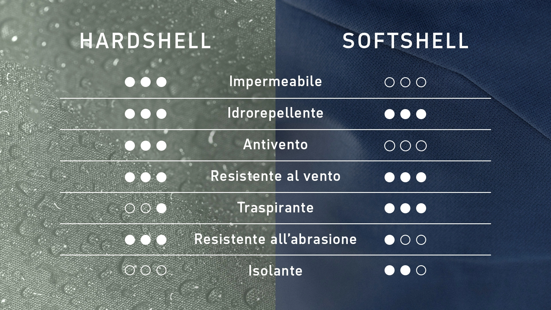 250813_LP_Hard-Softshell_W2627_Vergleichsgrafik_1920x1080_IT_CWI softshell, hardshell, isolation, windproof, waterproof