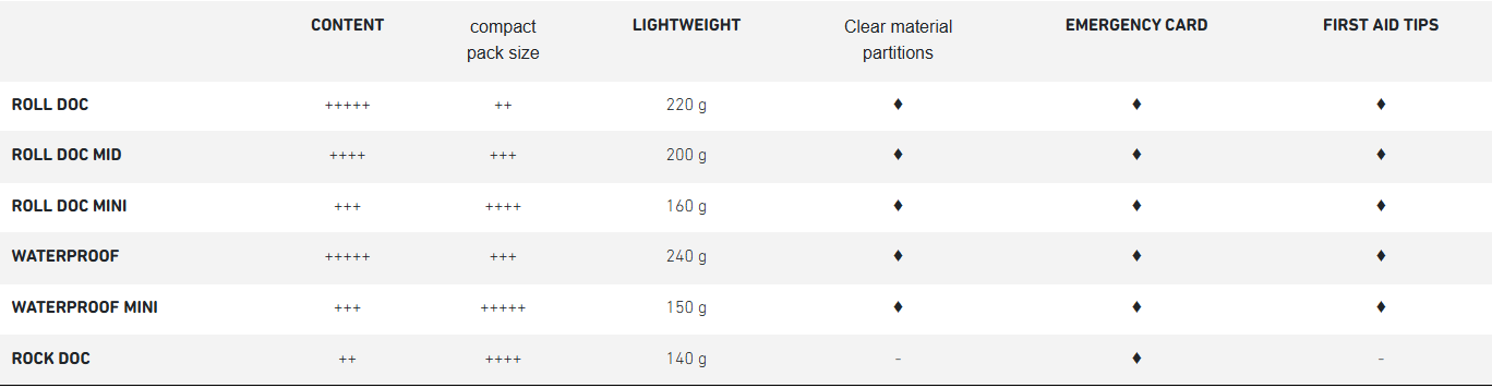 FIRST AID KITS COMPARISON TABLE Chart, Plot, Page, Text