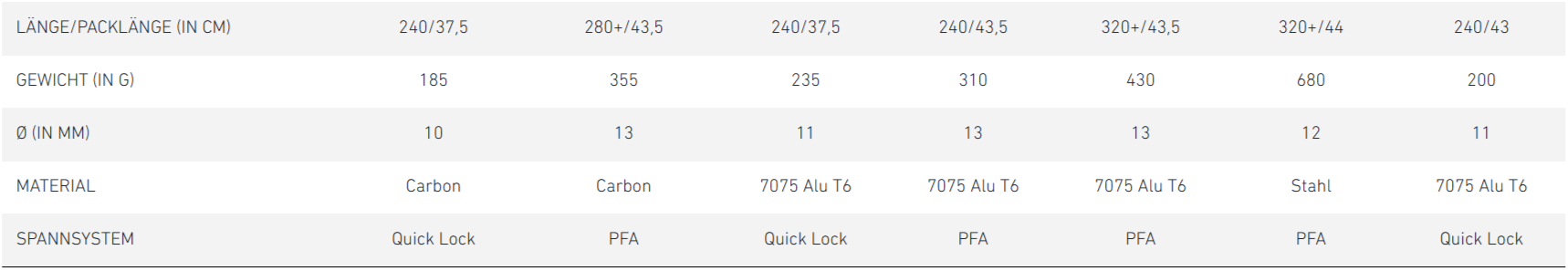 Lawinensonden im Vergleich_ORTOVOX_DE Chart, Plot, Measurements
