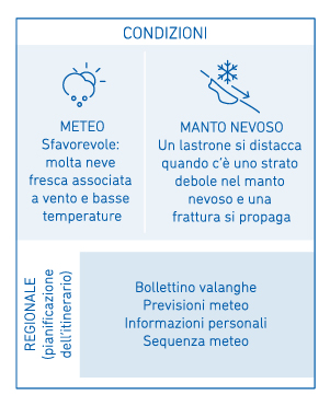 Fase 1: regionale